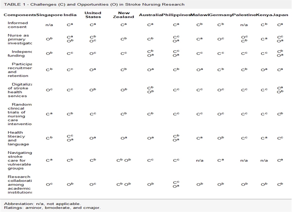 Challenges and Opportunities in Stroke Nursing Research: Global Views From a Panel of Nurse Researchers