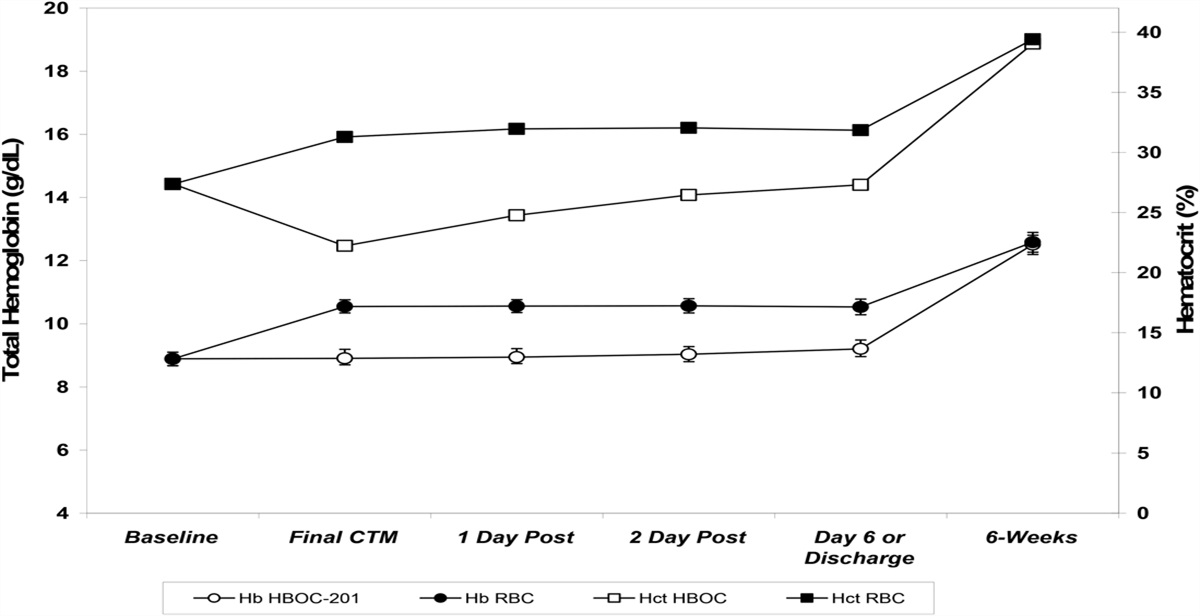 Blood Component Requirements and Erythrocyte Transfusion and Mortality Related to Hemoglobin Deficit in Phase III Trial of Hemoglobin-Based Oxygen Carrier: HBOC-201