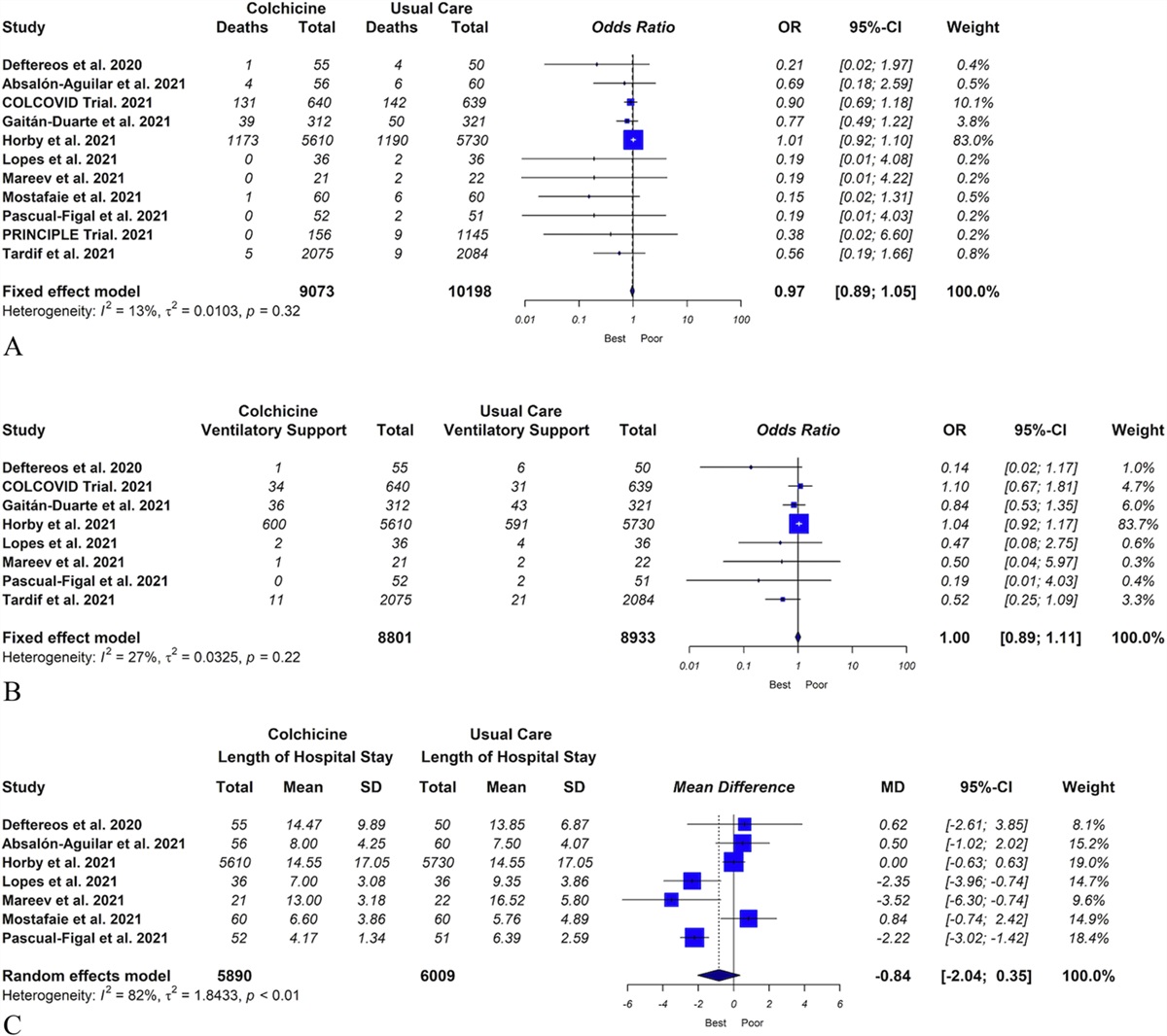 The Effect of Colchicine on Mortality, Mechanical Ventilation, and Length of Stay in Patients With COVID-19 Infection: An Updated Systematic Review and Meta-analysis of Randomized Clinical Trials