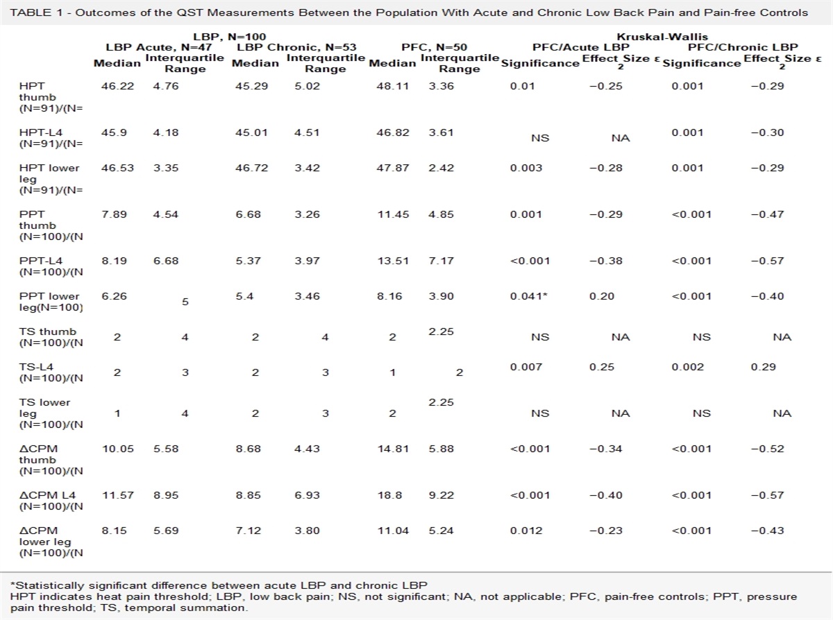 Differences in Quantitative Sensory Testing Outcomes Between Patients With Low Back Pain in Primary Care and Pain-free Controls