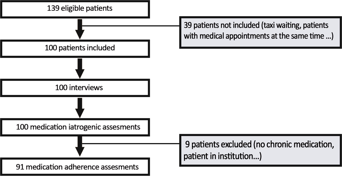 What Is the Medication Iatrogenic Risk in Elderly Outpatients for Chronic Pain?
