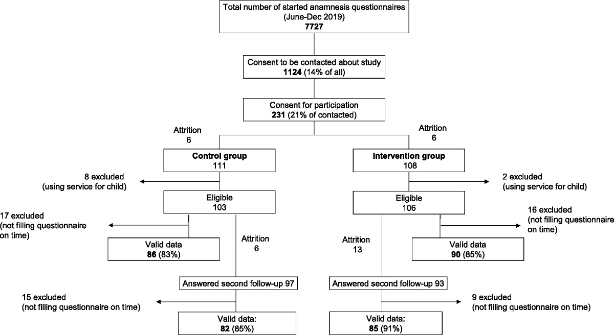 Perceptions of Doctors’ Empathy and Patients’ Subjective Health Status at an Online Clinic: Development of an Empathic Anamnesis Questionnaire