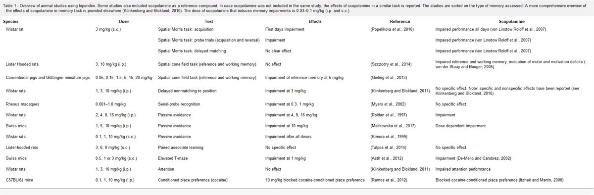 Cholinergic models of memory impairment in animals and man: scopolamine vs. biperiden