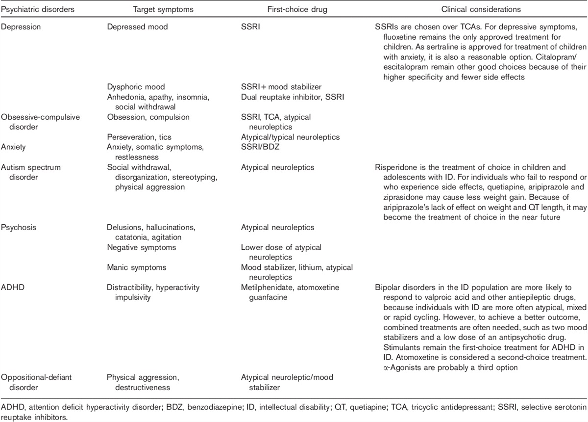 Neurodevelopmental and psychiatric issues in Down’s syndrome: assessment and intervention