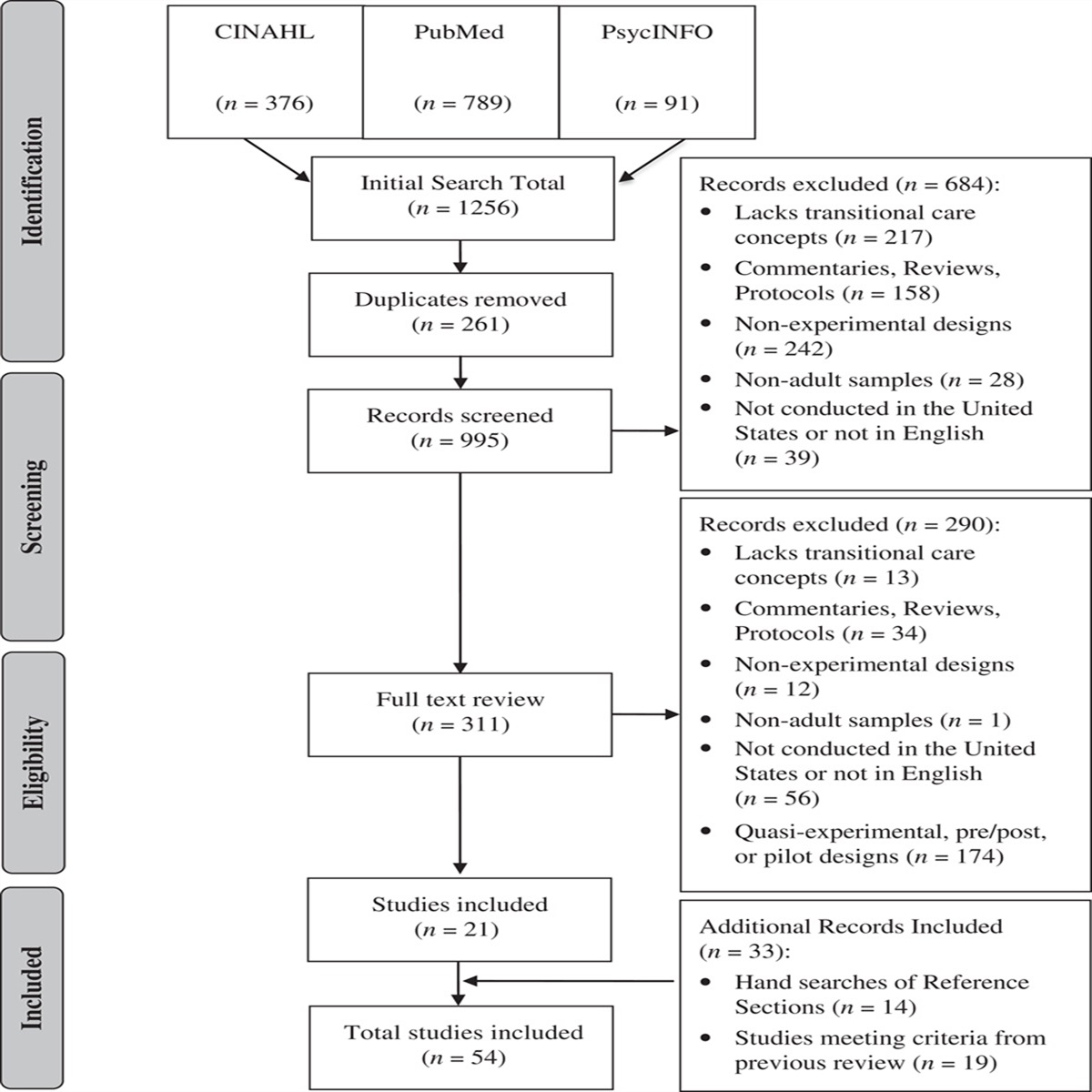 Caregiver Engagement Enhances Outcomes Among Randomized Control Trials of Transitional Care Interventions: A Systematic Review and Meta-analysis
