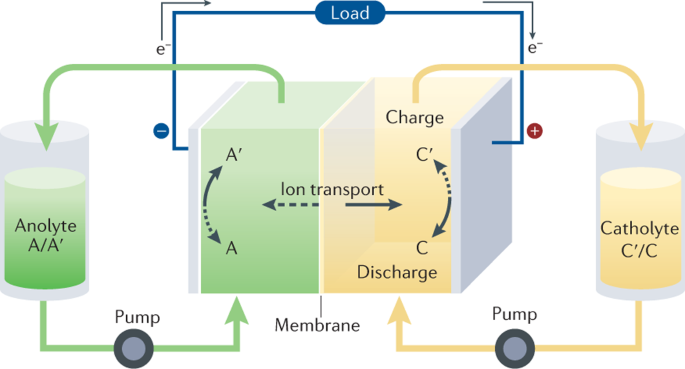 Emerging chemistries and molecular designs for flow batteries