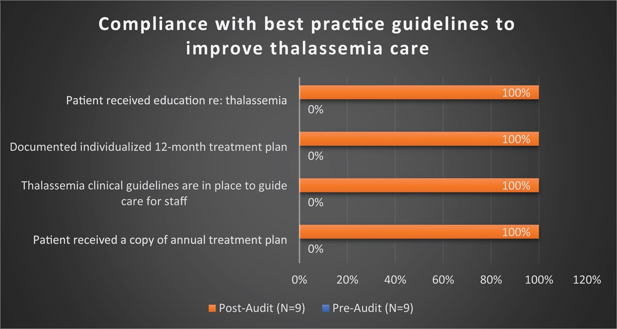 Improving care for thalassemia patients in line with best practice standards at a tertiary referral cancer care center