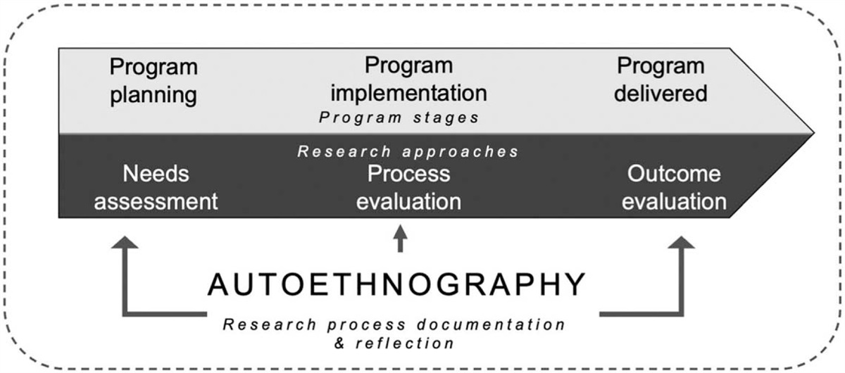We go farther together: practical steps towards conducting a collaborative autoethnographic study