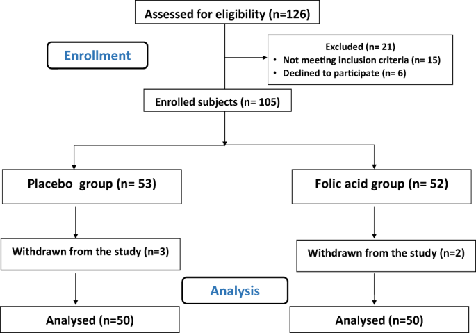 Folic acid effect on homocysteine, sortilin levels and glycemic control in type 2 diabetes mellitus patients