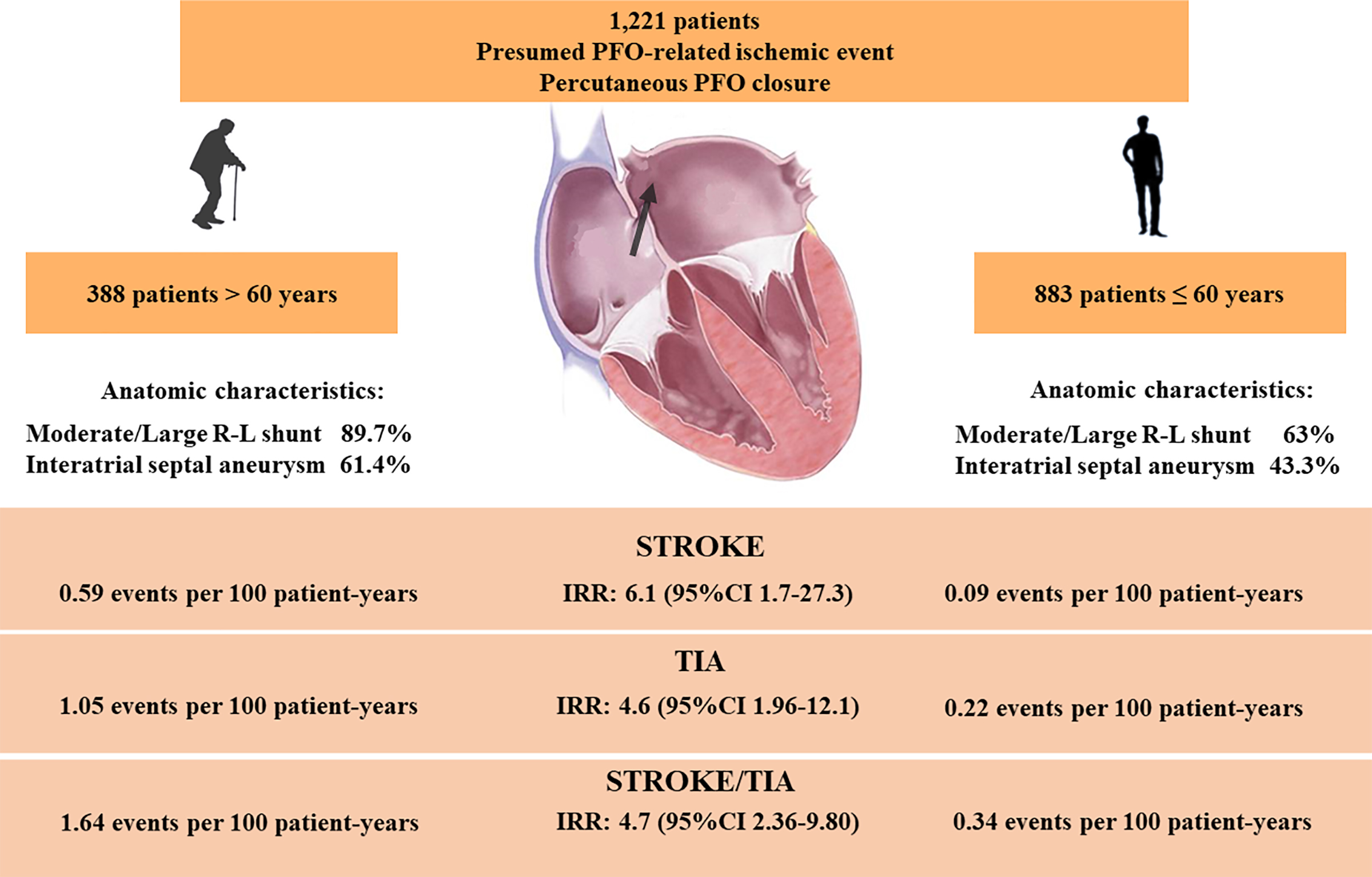 Transcatheter Closure of Patent Foramen Ovale in Older Patients With Cryptogenic Thromboembolic Events