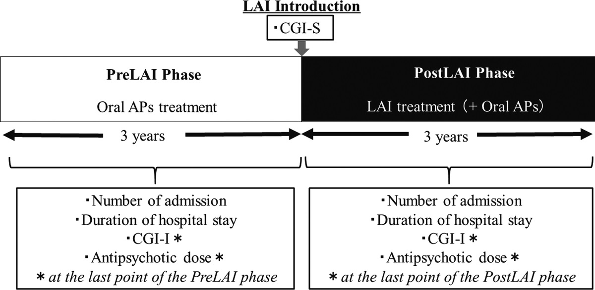 Long-Term Treatment With Long-Acting Injectable Antipsychotic in Schizophrenia Patients With and Without Dopamine Supersensitivity Psychosis: A 6-Year Retrospective Comparative Study
