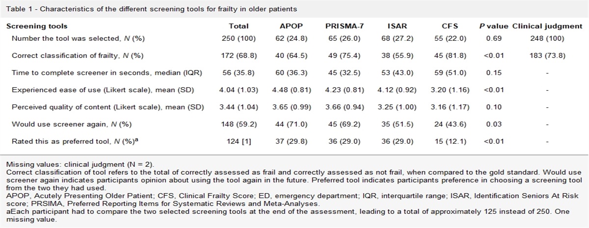 The feasibility and acceptability of frailty screening tools in the Emergency Department and the additional value of clinical judgment for frailty detection