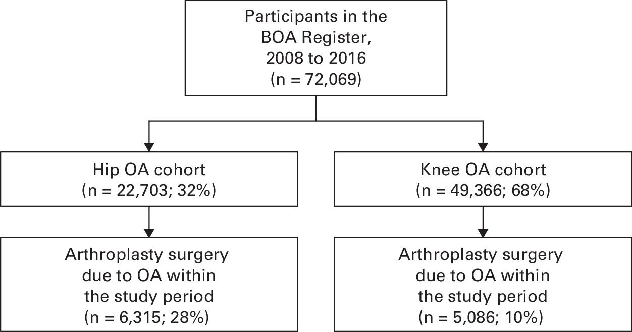 Progression to arthroplasty surgery among patients with hip and knee osteoarthritis