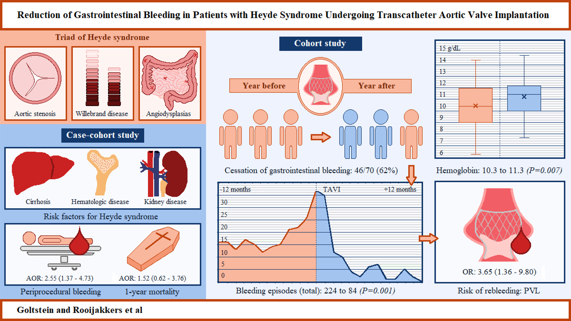 Reduction of Gastrointestinal Bleeding in Patients With Heyde Syndrome Undergoing Transcatheter Aortic Valve Implantation