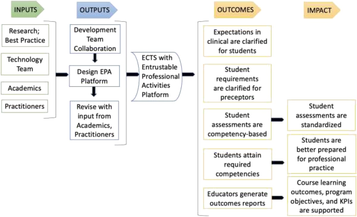 Competency-Based Education and Entrustable Professional Activities: An Electronic Clinical Tracking System Solution