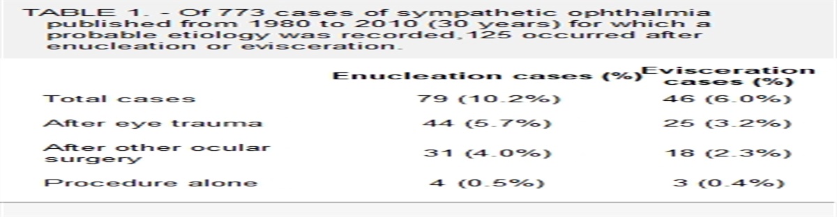 The Ruptured Globe, Sympathetic Ophthalmia, and the 14-Day Rule