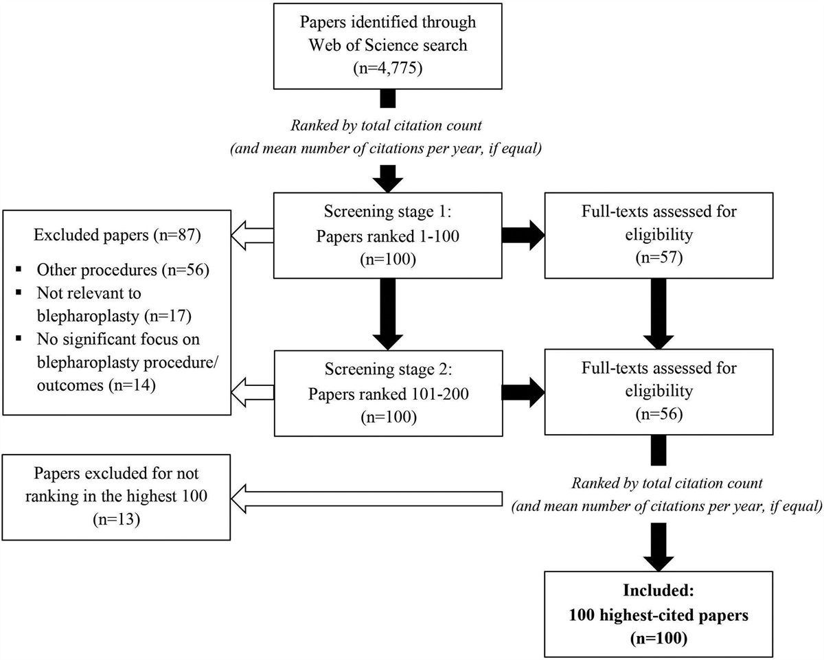 Evidence-Based Blepharoplasty: An Analysis of Highly Cited Research Papers