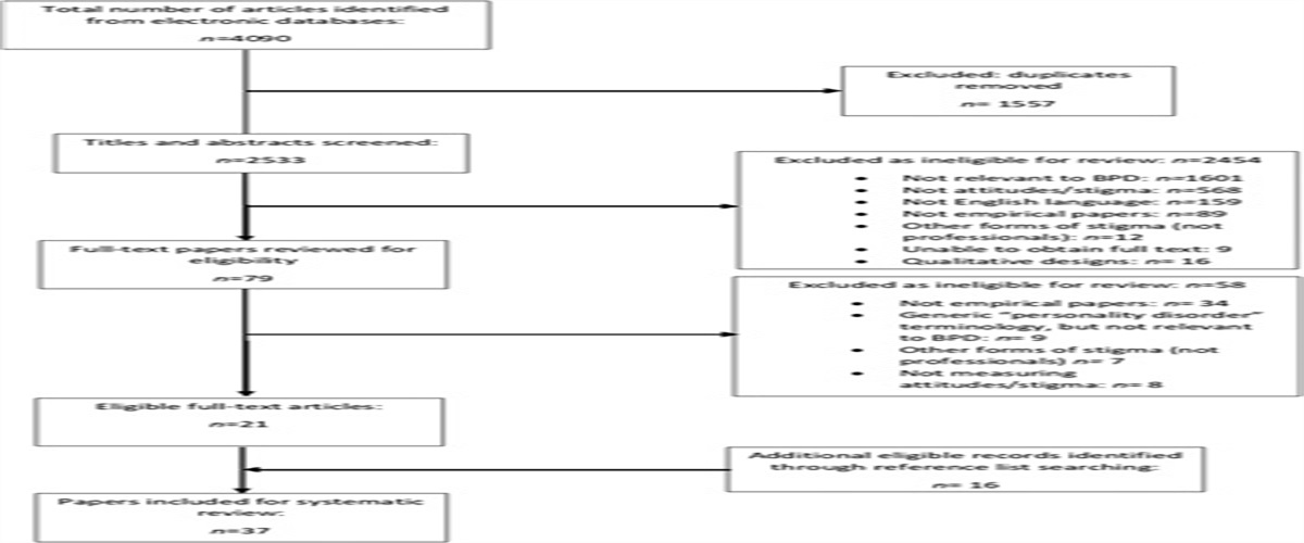 Judging Personality Disorder: A Systematic Review of Clinician Attitudes and Responses to Borderline Personality Disorder