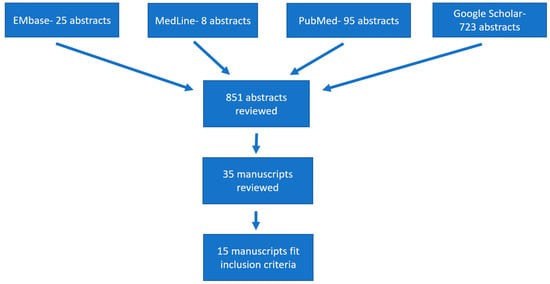 Gastroenterology Insights, Vol. 13, Pages 218-227: Applications of Artificial Intelligence to Eosinophilic Esophagitis