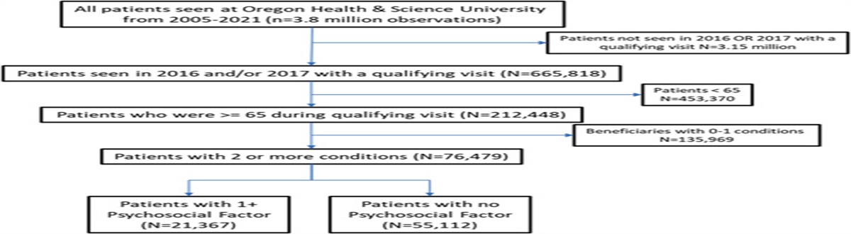 Prediction of Future Health Care Utilization Through Note-extracted Psychosocial Factors