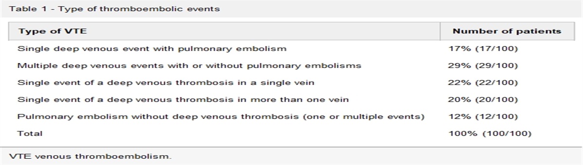 Epidemiological study about the mental state of patients after a pulmonary embolism or deep venous thrombosis event