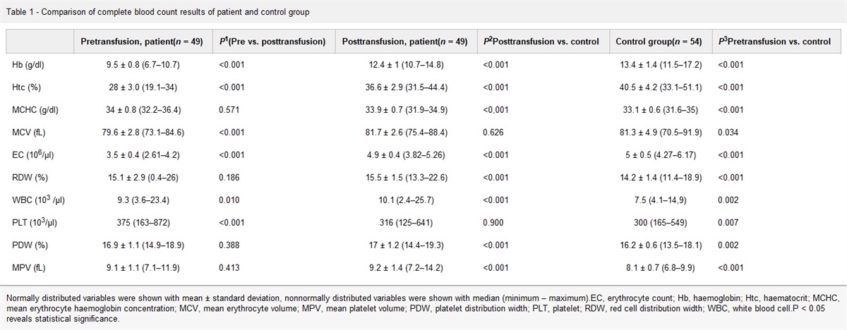 Evaluation of coagulation parameters and impact of transfusion on coagulation in patients with beta thalassemia major