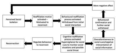 Understanding Loneliness in Brain Injury: Linking the Reaffiliation Motive Model of Loneliness With a Model of Executive Impairment