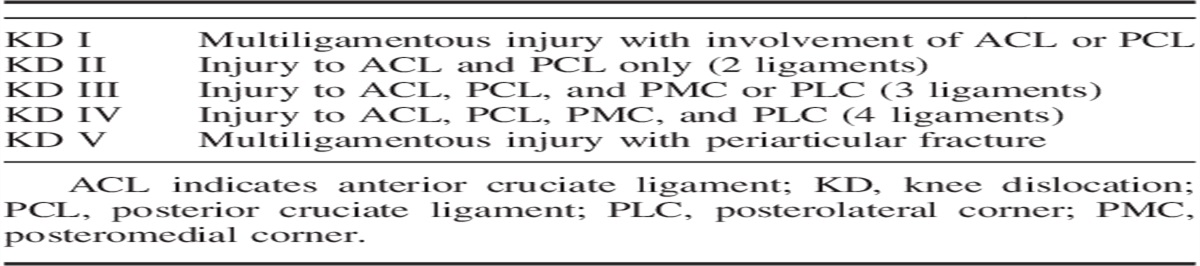 Early Surgical Treatment of High-grade Multiligamentous Knee Injuries