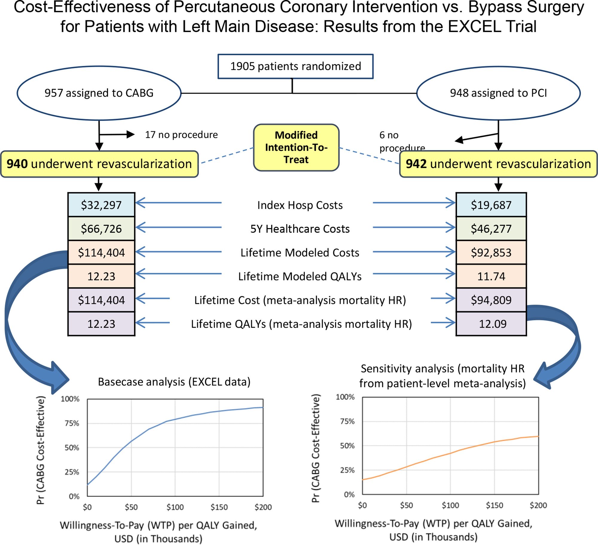 Cost-Effectiveness of Percutaneous Coronary Intervention Versus Bypass Surgery for Patients With Left Main Disease: Results From the EXCEL Trial