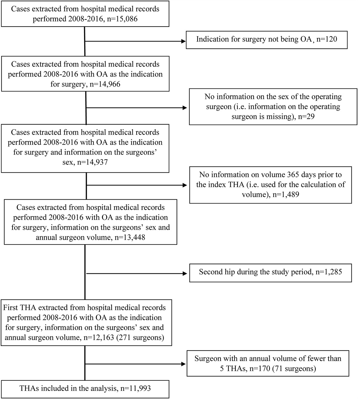 The Influence of Surgeon Sex on Adverse Events Following Primary Total Hip Arthroplasty: A Register-Based Study of 11,993 Procedures and 200 Surgeons in Swedish Public Hospitals