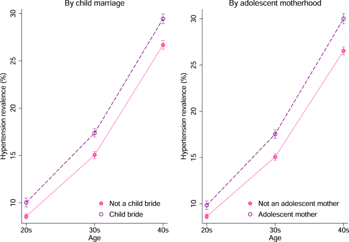 The risk of hypertension among child brides and adolescent mothers at age 20 s, 30 s, and 40 s: Evidence from India