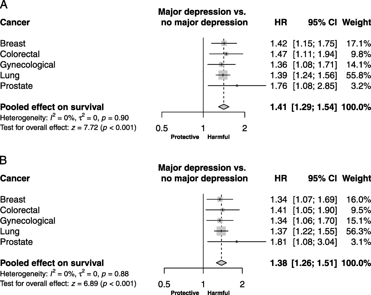 Major Depression and Survival in People With Cancer