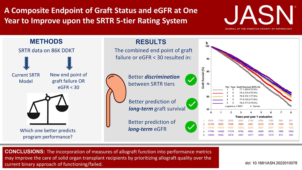 A Composite End Point of Graft Status and eGFR at 1 Year to Improve the Scientific Registry of Transplant Recipients Five-Tier Rating System