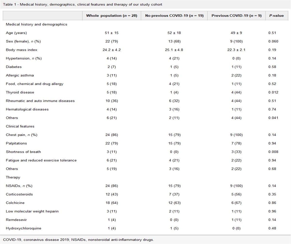 Acute pericarditis in patients receiving coronavirus disease 2019 vaccines: a case series from the community