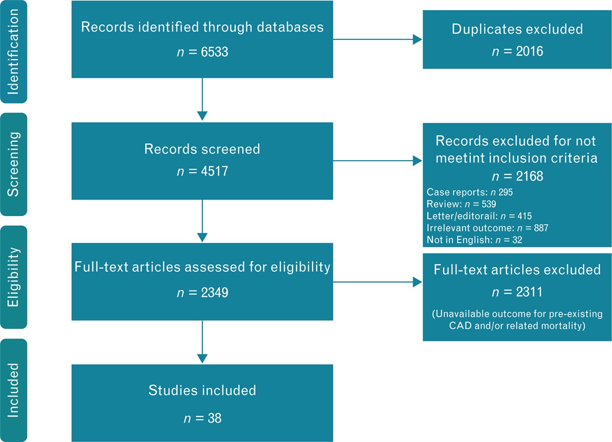 Preexisting coronary artery disease among coronavirus disease 2019 patients: a systematic review and meta-analysis