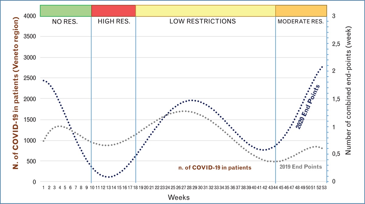 Impact of coronavirus disease 19 outbreak on arrhythmic events and mortality among implantable cardioverter defibrillator patients followed up by remote monitoring: a single center study from the Veneto region of Italy