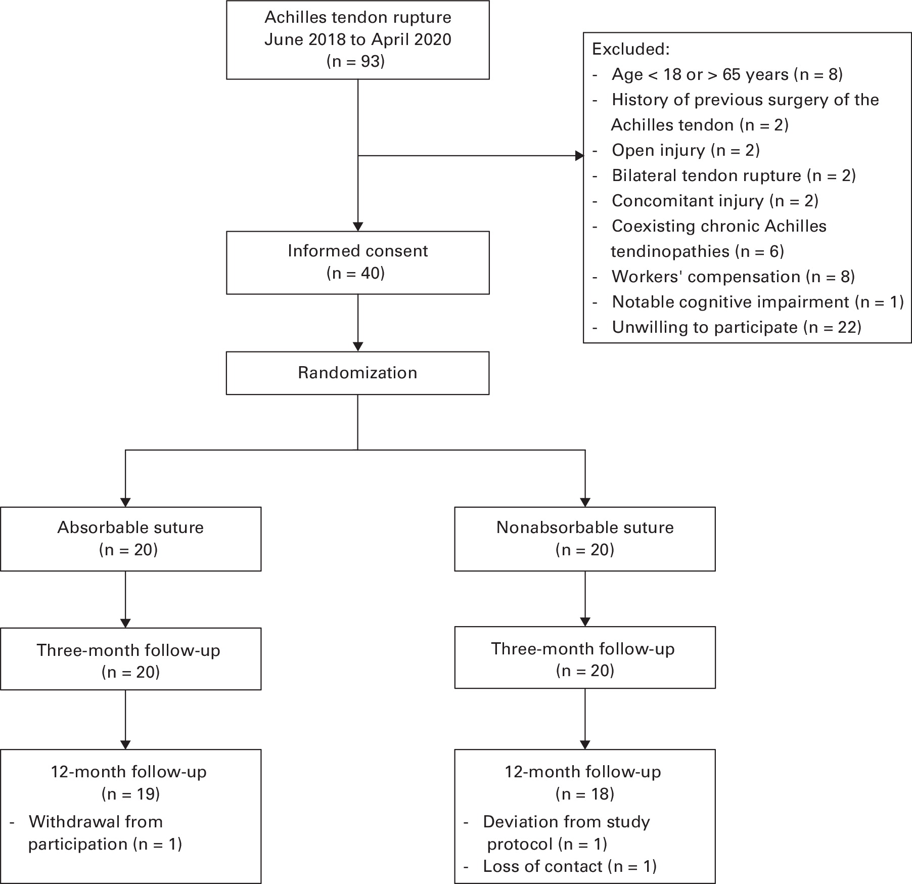 Absorbable versus nonabsorbable sutures for the Krackow suture repair of acute Achilles tendon rupture: a prospective randomized controlled trial