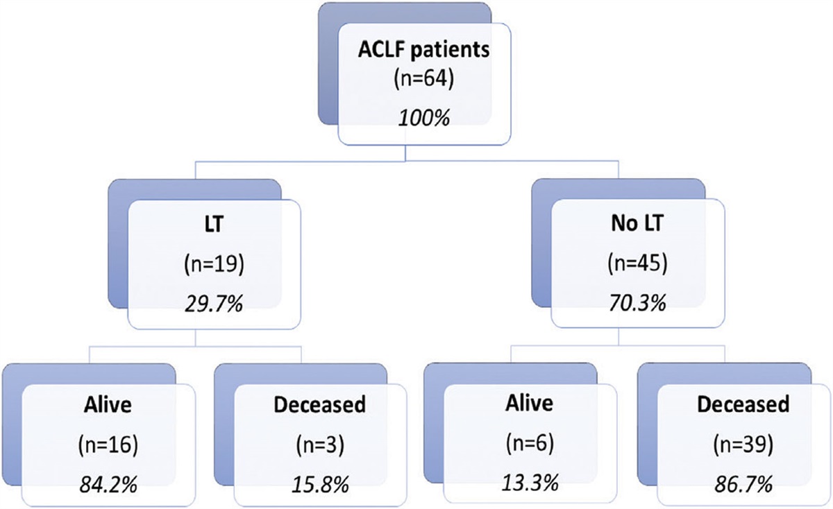 Predictive factors of inhospital mortality for ICU patients with acute-on-chronic liver failure undergoing liver transplantation