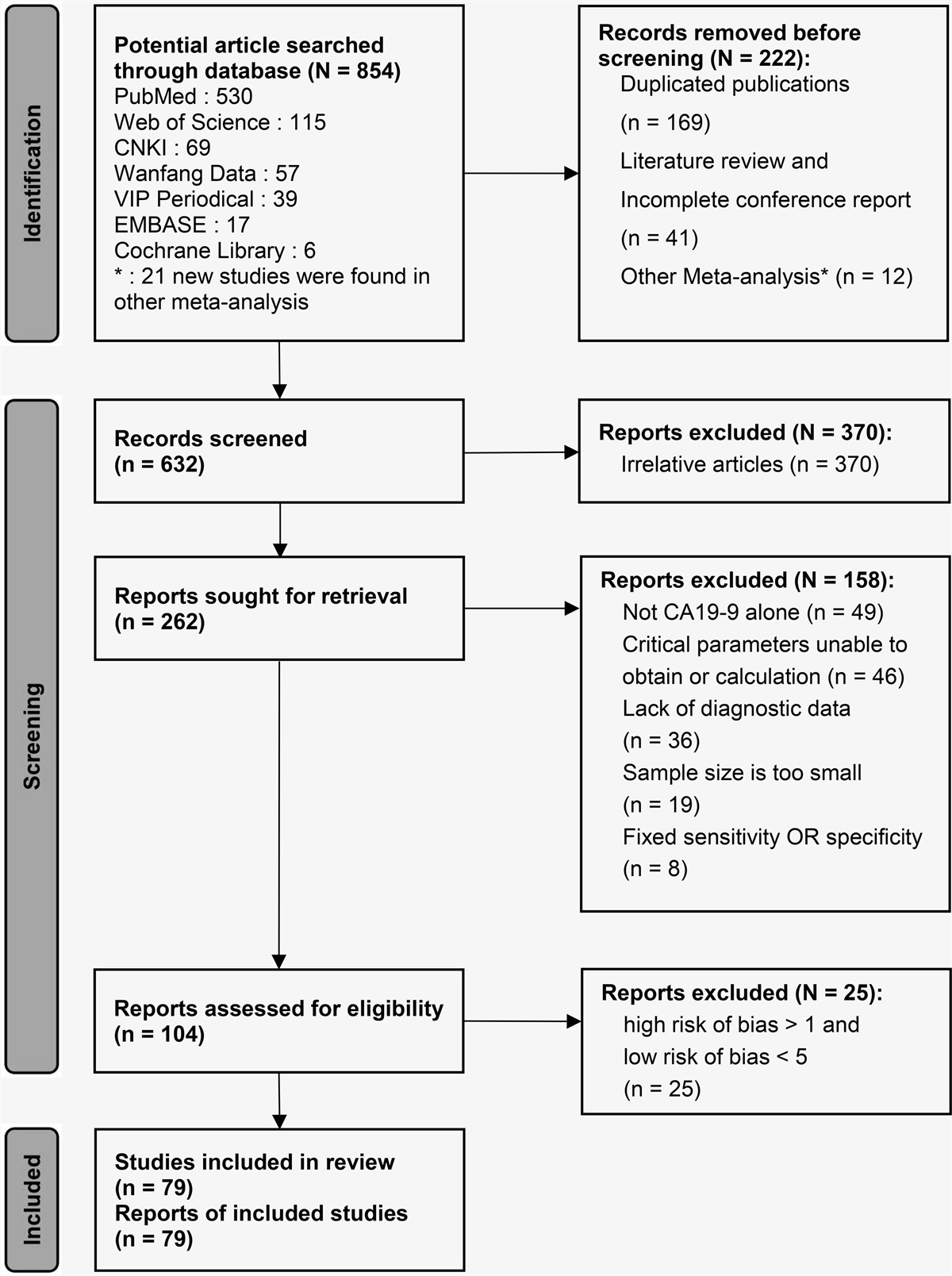 Diagnostic value of serum carbohydrate antigen 19-9 in pancreatic cancer: a systematic review and meta-analysis