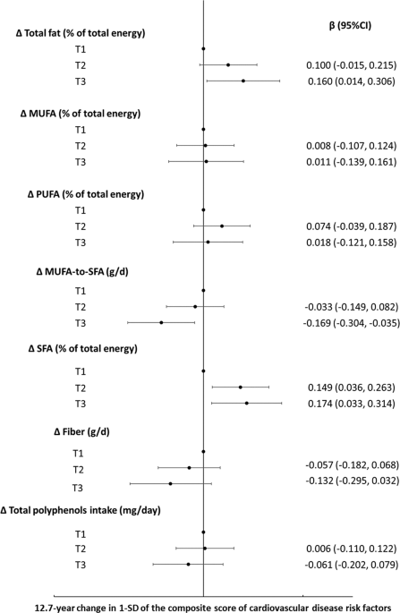 Incremental monounsaturated to saturated fat ratio and fibre consumption is associated with a reduction in a composite score of modifiable cardiovascular risk factors: Prospective results from the Moli-sani study