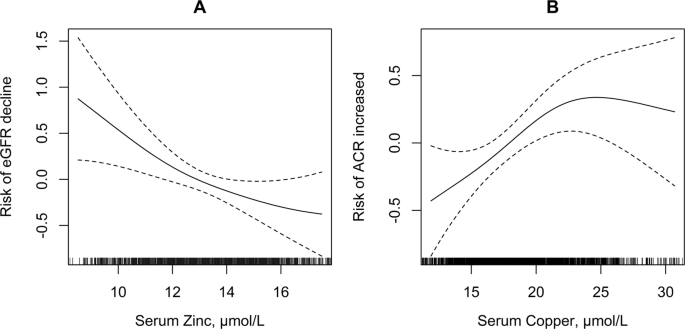 Relationship of serum copper and zinc with kidney function and urinary albumin to creatinine ratio: Cross-sectional data from the NHANES 2011–2016