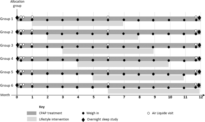 A 12-month weight loss intervention in adults with obstructive sleep apnoea: is timing important? A step wedge randomised trial