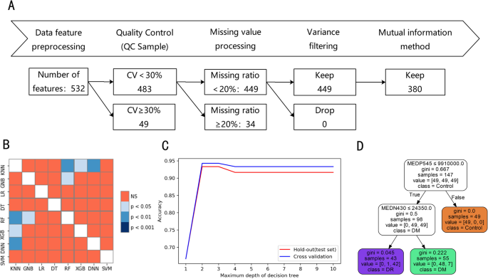 Interpretable machine learning-derived nomogram model for early detection of diabetic retinopathy in type 2 diabetes mellitus: a widely targeted metabolomics study