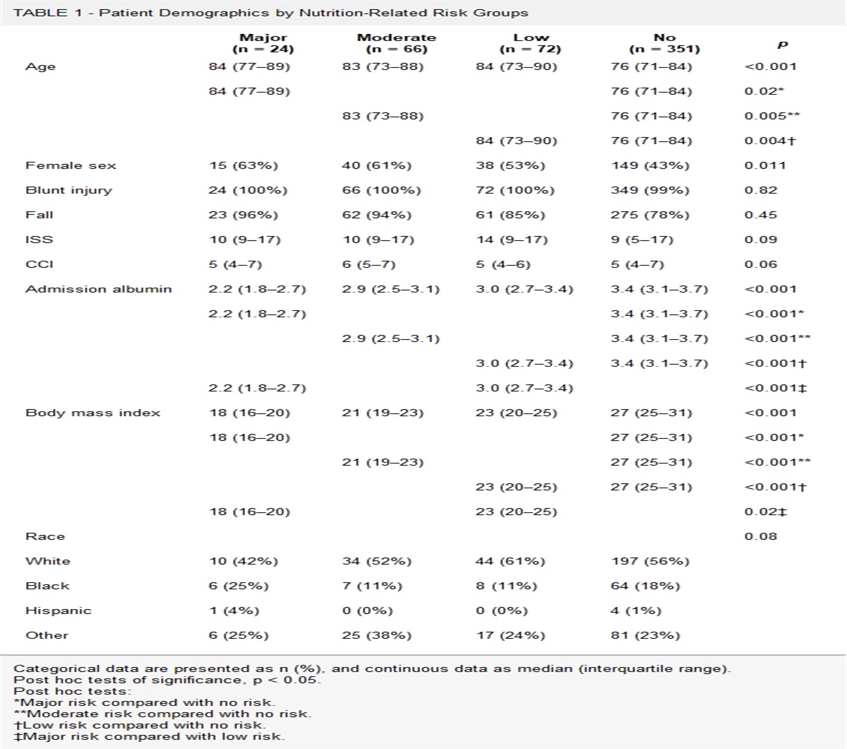 The Geriatric Nutritional Risk Index as a predictor of complications in geriatric trauma patients