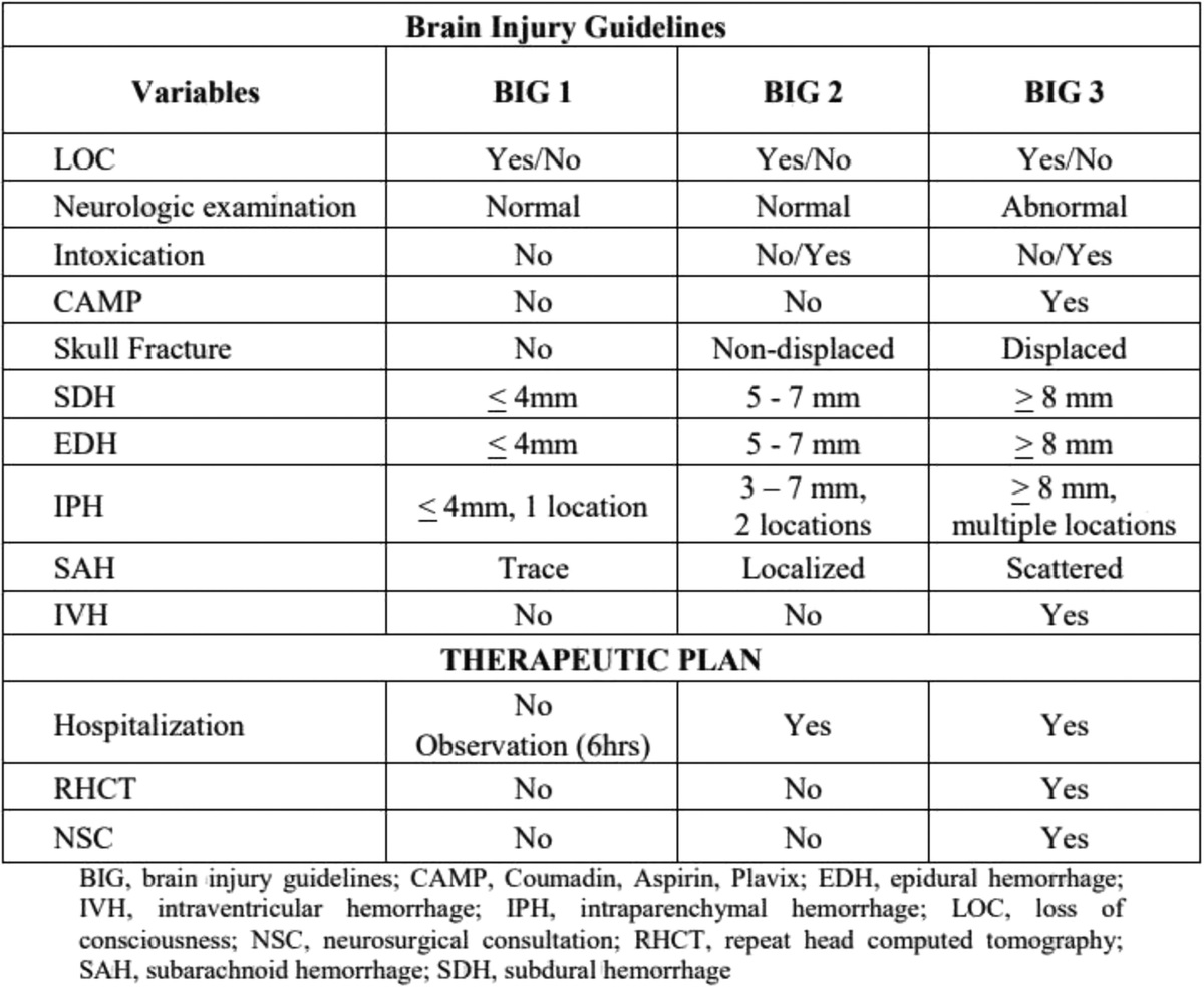 Validating the Brain Injury Guidelines: Results of an American Association for the Surgery of Trauma prospective multi-institutional trial