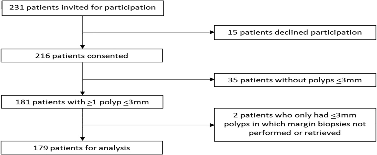 Randomized Controlled Trial Investigating Cold Snare and Forceps Polypectomy Among Small POLYPs in Rates of Complete Resection: The TINYPOLYP Trial