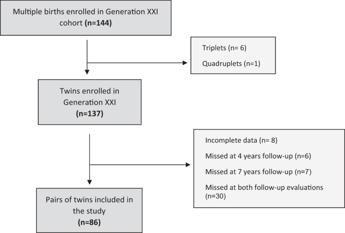 Are problematic eating behaviors from 4- to 7-year-old explained by genetic, shared factors or individual characteristics? A longitudinal twin study