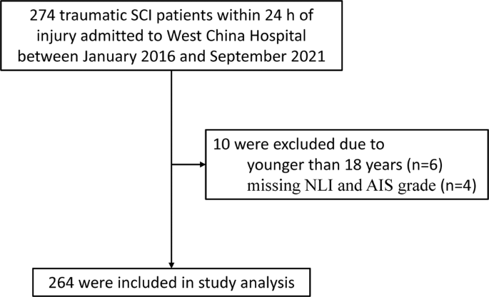 Association between neutrophil percentage-to-albumin ratio and pneumonia in patients with traumatic spinal cord injury