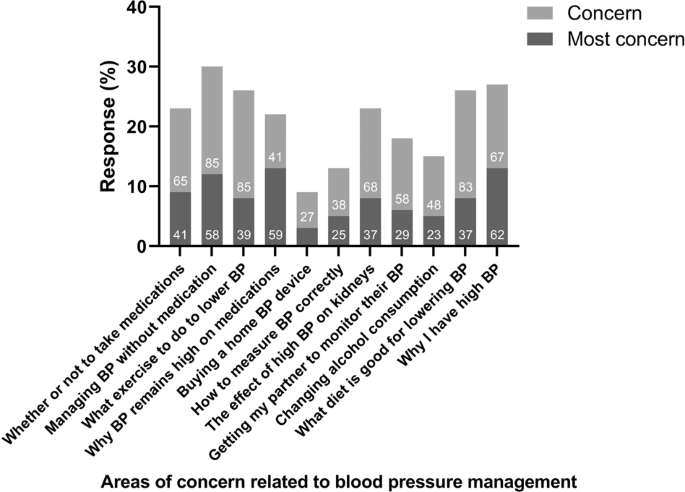 Content and delivery preferences for information to support the management of high blood pressure