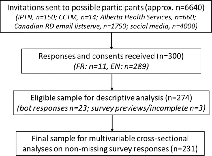 Therapeutic carbohydrate restriction pre-COVID pandemic: assessing registered dietitians’ knowledge, use and perceived barriers in Canada
